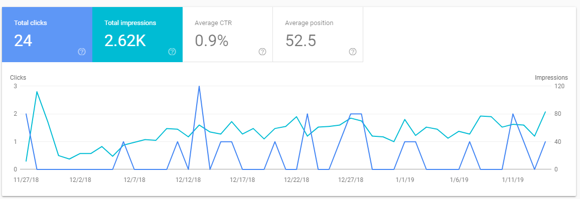 Google search displaying coverage report of click and links indexed