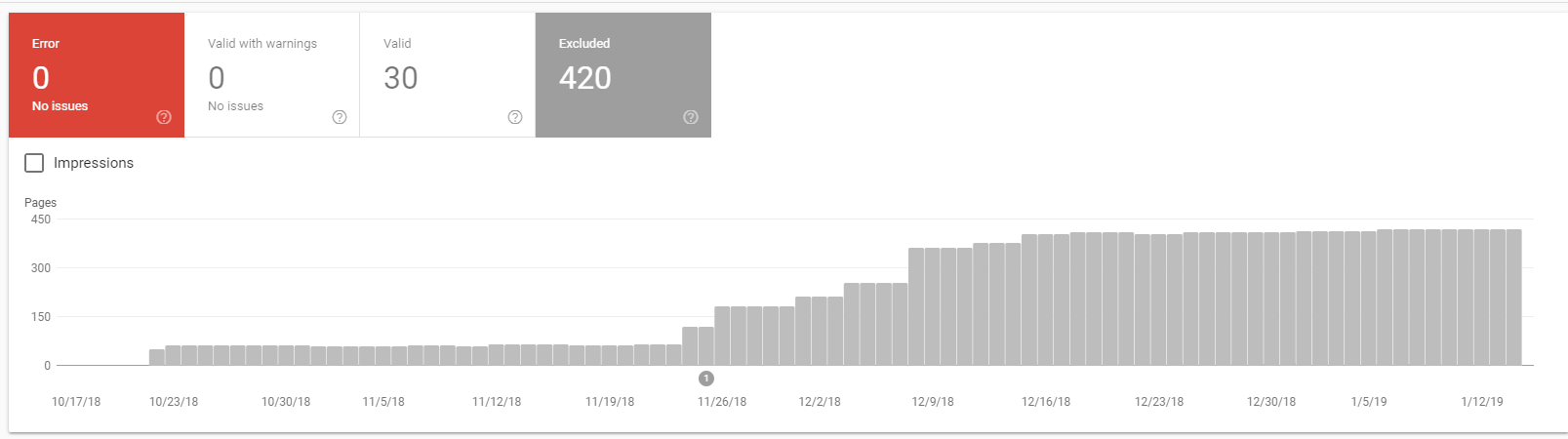 Google search displaying coverage report of total links excluded from index